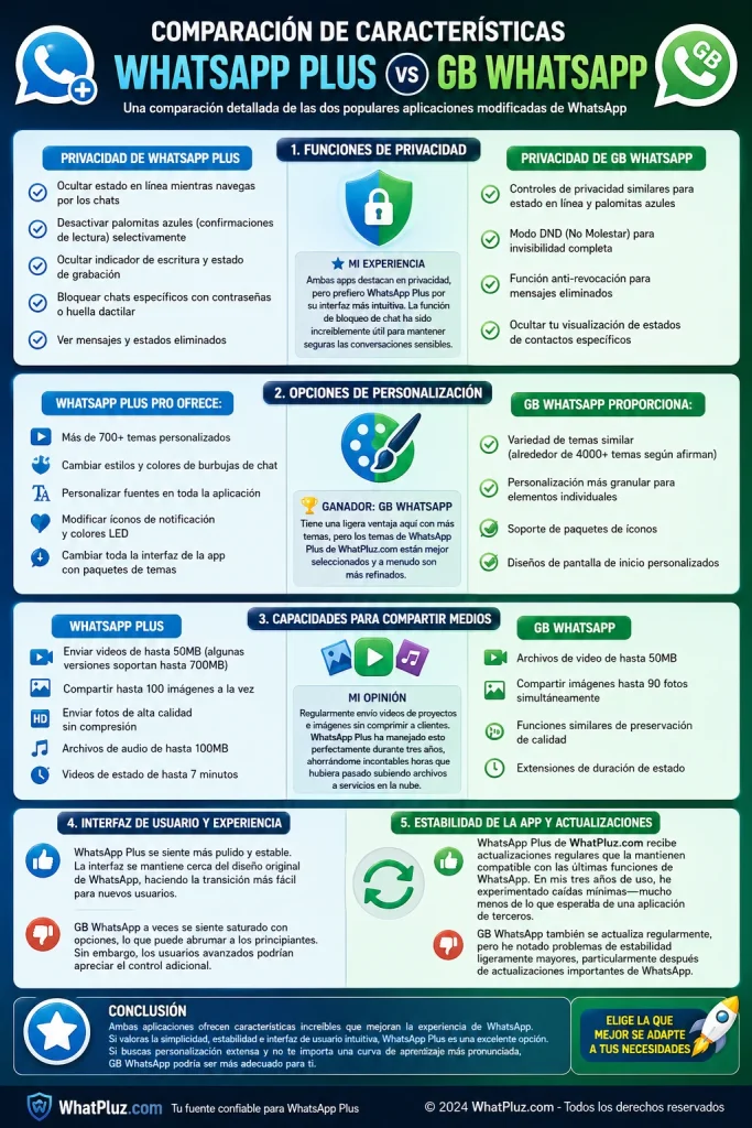 Comparación entre WhatsApp Plus y GB WhatsApp