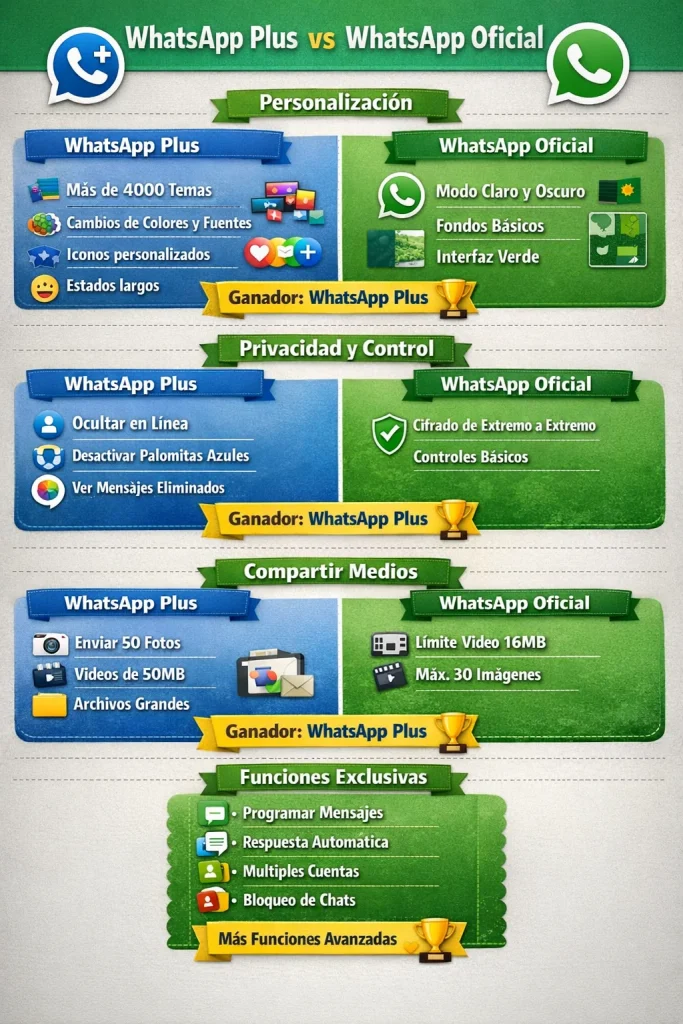 Diferencias Clave Entre WhatsApp Plus y WhatsApp Oficial